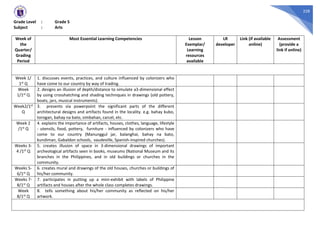 228
Grade Level : Grade 5
Subject : Arts
Week of
the
Quarter/
Grading
Period
Most Essential Learning Competencies Lesson
Exemplar/
Learning
resources
available
LR
developer
Link (if available
online)
Assessment
(provide a
link if online)
Week 1/
1st Q
1. discusses events, practices, and culture influenced by colonizers who
have come to our country by way of trading.
Week
1/1st Q
2. designs an illusion of depth/distance to simulate a3-dimensional effect
by using crosshatching and shading techniques in drawings (old pottery,
boats, jars, musical instruments).
Week2/1st
Q
3. presents via powerpoint the significant parts of the different
architectural designs and artifacts found in the locality. e.g. bahay kubo,
torogan, bahay na bato, simbahan, carcel, etc.
Week 2
/1st Q
4. explains the importance of artifacts, houses, clothes, language, lifestyle
- utensils, food, pottery, furniture - influenced by colonizers who have
come to our country (Manunggul jar, balanghai, bahay na bato,
kundiman, Gabaldon schools, vaudeville, Spanish-inspired churches).
Weeks 3-
4 /1st Q
5. creates illusion of space in 3-dimensional drawings of important
archeological artifacts seen in books, museums (National Museum and its
branches in the Philippines, and in old buildings or churches in the
community.
Weeks 5-
6/1st Q
6. creates mural and drawings of the old houses, churches or buildings of
his/her community.
Weeks 7-
8/1st Q
7. participates in putting up a mini-exhibit with labels of Philippine
artifacts and houses after the whole class completes drawings.
Week
8/1st Q
8. tells something about his/her community as reflected on his/her
artwork.
 