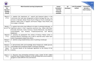 229
Week of
the
Quarter/
Grading
Period
Most Essential Learning Competencies Lesson
Exemplar/
Learning
resources
available
LR
developer
Link (if available
online)
Assessment
(provide a
link if online)
Week 1/
2nd Q
1. explains the importance of natural and historical places in the
community that have been designated as World Heritage Site (e.g., rice
terraces in Banawe, Batad; Paoay Church; Miag-ao Church; landscape of
Batanes, Callao Caves in Cagayan; old houses inVigan, Ilocos Norte; and
the torogan in Marawi)
Weeks 2
& 3/ 2nd Q
2. explains that artists have different art styles in painting landscapes or
significant places in their respective provinces (e.g., Fabian dela Rosa,
Fernando Amorsolo, Carlos Francisco, Vicente Manansala, Jose Blanco,
VictorioEdades, Juan Arellano, PrudencioLamarroza, and Manuel
Baldemor)
Week 3/
2nd Q
3. presents via powerpoint the artistry of famous Filipino artists in
painting different landscapes and is able to describe what makes each
artist’s masterpiece unique from others.
Weeks 4-
5/ 2nd Q
4. sketches using complementary colors in painting a landscape.
Weeks 6-
7/ 2nd Q
5. demonstrates skills and knowledge about foreground, middle ground,
and background to emphasize depth in painting a landscape.
Week
8/2nd Q
6. discusses details of the landscape significant to the history of the
country.
Week 1 /
3rd Q
1. discusses new printmaking technique using a sheet of thin rubber
(used for soles of shoes), linoleum, or any soft wood that can be carved or
gouged to create different lines and textures.
 