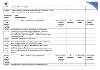 23
4th Q pagkamit ng kaunlaran ng bansa
Week 9/
4th Q
*Napahahalagahan ang aktibong pakikilahok ng mamamayan sa mga
programa ng pamahalaan tungo sa pag-unlad ng bansa
Grade Level: Grade 7
Subject: Araling Panlipunan
Week of
the
Quarter/
Grading
Period
Most Essential Learning Competencies Lesson Exemplar/
Learning
resources
available
LR
developer
Link (if available
online)
Assessment
(provide a
link if online)
Week
1/3 1st Q
Naipapaliwanag ang konsepto ng Asya tungo sa paghahating –
heograpiko: Silangang Asya, Timog-Silangang Asya, Timog-Asya,
Kanlurang Asya, Hilagang Asya at Hilaga/ Gitnang Asya
Napapahalagahan ang ugnayan ng tao at kapaligiran sa paghubog ng
kabihasnang Asyano
Week
4/5 1st Q
Nailalarawan ang mga yamang likas ng Asya
Week 6/
1st Q
*Nasusuri ang yamang likas at ang mga implikasyon ng kapaligirang
pisikal sa pamumuhay ng mga Asyano noon at ngayon
Week 7/
1st Q
Naipapahayag ang kahalagahan ng pangangalaga sa timbang na
kalagayang ekolohiko ng rehiyon
Week
8/10
1st Q
*Nasusuri ang komposisyon ng populasyon at kahalagahan ng yamang-
tao sa Asya sa pagpapaunlad ng kabuhayan at lipunan sa kasalukuyang
panahon
Week of
the
Quarter/
Grading
Period
Most Essential Learning Competencies Lesson Exemplar/
Learning
resources
available
LR
developer
Link (if available
online)
Assessment
(provide a
link if online)
Week 1/ Natatalakay ang konsepto ng kabihasnan at mga katangian nito
 
