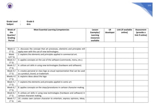 232
Grade Level : Grade 6
Subject : Arts
Week of
the
Quarter/
Grading
Period
Most Essential Learning Competencies Lesson
Exemplar/
Learning
resources
available
LR
developer
Link (if available
online)
Assessment
(provide a
link if online)
Week 1/
1st Q
1. discusses the concept that art processes, elements and principles still
apply even with the use of new technologies.
Week
1/1st Q
2. explains the elements and principles applied in commercial art.
Week 2 /
1st Q
3. applies concepts on the use of the software (commands, menu, etc.).
Week 2 /
1st Q
4. utilizes art skills in using new technologies (hardware and software).
Week 3 /
1st Q
5. creates personal or class logo as visual representation that can be used
as a product, brand, or trademark
Weeks 4 /
1st Q
6. explains ideas about the logo
Week 5 /
1st Q
7. explains the elements and principles applied in comic art.
Week 6 /
1st Q
8. applies concepts on the steps/procedures in cartoon character making.
Week 6 /
1st Q
9. utilizes art skills in using new technologies (hardware and software) in
cartoon character making.
Week 7 /
1st Q
10. creates own cartoon character to entertain, express opinions, ideas,
etc.
 