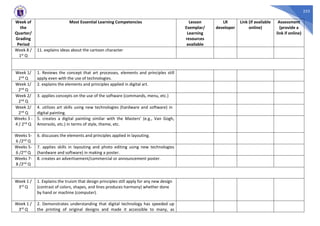 233
Week of
the
Quarter/
Grading
Period
Most Essential Learning Competencies Lesson
Exemplar/
Learning
resources
available
LR
developer
Link (if available
online)
Assessment
(provide a
link if online)
Week 8 /
1st Q
11. explains ideas about the cartoon character
Week 1/
2nd Q
1. Reviews the concept that art processes, elements and principles still
apply even with the use of technologies.
Week 1/
2nd Q
2. explains the elements and principles applied in digital art.
Week 2/
2nd Q
3. applies concepts on the use of the software (commands, menu, etc.)
Week 2/
2nd Q
4. utilizes art skills using new technologies (hardware and software) in
digital painting.
Weeks 3 -
4 / 2nd Q
5. creates a digital painting similar with the Masters’ (e.g., Van Gogh,
Amorsolo, etc.) in terms of style, theme, etc.
Weeks 5-
6 /2nd Q
6. discusses the elements and principles applied in layouting.
Weeks 5-
6 /2nd Q
7. applies skills in layouting and photo editing using new technologies
(hardware and software) in making a poster.
Weeks 7-
8 /2nd Q
8. creates an advertisement/commercial or announcement poster.
Week 1 /
3rd Q
1. Explains the truism that design principles still apply for any new design
(contrast of colors, shapes, and lines produces harmony) whether done
by hand or machine (computer).
Week 1 /
3rd Q
2. Demonstrates understanding that digital technology has speeded up
the printing of original designs and made it accessible to many, as
 