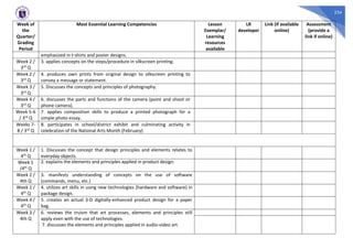 234
Week of
the
Quarter/
Grading
Period
Most Essential Learning Competencies Lesson
Exemplar/
Learning
resources
available
LR
developer
Link (if available
online)
Assessment
(provide a
link if online)
emphasized in t-shirts and poster designs.
Week 2 /
3rd Q
3. applies concepts on the steps/procedure in silkscreen printing.
Week 2 /
3rd Q
4. produces own prints from original design to silkscreen printing to
convey a message or statement.
Week 3 /
3rd Q
5. Discusses the concepts and principles of photography.
Week 4 /
3rd Q
6. discusses the parts and functions of the camera (point and shoot or
phone camera).
Week 5-6
/ 3rd Q
7. applies composition skills to produce a printed photograph for a
simple photo essay.
Weeks 7-
8 / 3rd Q
8. participates in school/district exhibit and culminating activity in
celebration of the National Arts Month (February)
Week 1 /
4th Q
1. Discusses the concept that design principles and elements relates to
everyday objects.
Week 1
/4th Q
2. explains the elements and principles applied in product design.
Week 2 /
4th Q
3. manifests understanding of concepts on the use of software
(commands, menu, etc.)
Week 2 /
4th Q
4. utilizes art skills in using new technologies (hardware and software) in
package design.
Week 4 /
4th Q
5. creates an actual 3-D digitally-enhanced product design for a paper
bag.
Week 3 /
4th Q
6. reviews the truism that art processes, elements and principles still
apply even with the use of technologies.
7. discusses the elements and principles applied in audio-video art.
 