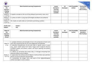235
Week of
the
Quarter/
Grading
Period
Most Essential Learning Competencies Lesson
Exemplar/
Learning
resources
available
LR
developer
Link (if available
online)
Assessment
(provide a
link if online)
Weeks 4-
5 / 4th Q
8. applies concepts on the use of the software (commands, menu, etc.)
Weeks 5-
6 / 4th Q
9. utilizes art skills in using new technologies (hardware and software)
Weeks 7-
8 / 4th Q
10. creates an audio-video art /animation promoting a product.
Grade Level : Grade 7
Subject : Arts
Week of
the
Quarter/
Grading
Period
Most Essential Learning Competencies Lesson
Exemplar/
Learning
resources
available
LR
developer
Link (if available
online)
Assessment
(provide a
link if online)
Week 1/
1st Q
1. analyzes elements and principles of art in the production of one’s arts
and crafts inspired by the arts of Luzon (highlands and lowlands)
2. identifies characteristics of arts and crafts in specific areas in Luzon
(e.g., papier mâché [taka] from Paete, Ifugao wood sculptures [bul’ul],
Cordillera jewelry and pottery, tattoo, and Ilocos weaving and pottery
[burnay], etc.)
Weeks 2 -
4/ 1st Q
3. reflects on and derive the mood, idea, or message emanating from
selected artifacts and art objects
4. appreciates the artifacts and art objects in terms of their uses and their
distinct use of art elements and principles
5. incorporates the design, form, and spirit of the highland/lowland
artifact and object in one’s creation
 