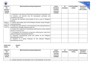 239
Week of
the
Quarter/
Grading
Period
Most Essential Learning Competencies Lesson
Exemplar/
Learning
resources
available
LR
developer
Link (if available
online)
Assessment
(provide a
link if online)
2. researches on the history of the festival and theatrical composition and
its evolution, and describe how the townspeople participate and
contribute to the event
3. discusses the elements and principles of arts as seen in Philippine
Festivals
Weeks 3-
4 / 4th Q
4. explains what makes each of the Philippine festivals unique through a
visual presentation
Weeks 5-
8 / 4th Q
5. designs the visual elements and components of the selected festival or
theatrical form through costumes, props, etc.
6. analyzes the uniqueness of each group’s performance of their selected
festival or theatrical form
7. choreographs the movements and gestures reflecting the mood of the
selected Philippine festival/theatrical form
8. improvises accompanying sound and rhythm of the Philippine
festival/theatrical form
9. performs in a group showcase of the selected Philippine
festival/theatrical form
Grade Level : Grade 8
Subject : Arts
Week of
the
Quarter/
Grading
Period
Most Essential Learning Competencies Lesson
Exemplar/
Learning
resources
available
LR
developer
Link (if available
online)
Assessment
(provide a
link if online)
1. analyzes elements and principles of art in the production of arts and
 