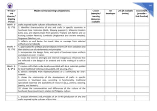 240
Week of
the
Quarter/
Grading
Period
Most Essential Learning Competencies Lesson
Exemplar/
Learning
resources
available
LR
developer
Link (if available
online)
Assessment
(provide a
link if online)
Weeks 1-
2/ 1st Q
crafts inspired by the cultures of Southeast Asia
2. identifies characteristics of arts and crafts in specific countries in
Southeast Asia: Indonesia (batik, Wayang puppetry); Malaysia (modern
batik, wau, and objects made from pewter); Thailand (silk fabrics and Loi
Kratong Lantern Festival); Cambodia (AngkorWat and ancient temples);
Singapore (Merlion), etc.
Weeks 3 -
5/ 1st Q
3. reflects on and derive the mood, idea, or message from selected
artifacts and art objects
4. appreciates the artifacts and art objects in terms of their utilization and
their distinct use of art elements and principles
5. incorporates the design, form, and spirit of Southeast Asian artifacts
and objects in one’s creation
6. traces the external (foreign) and internal (indigenous) influences that
are reflected in the design of an artwork and in the making of a craft or
artifact
Weeks 6-
8 / 1st Q
7. creates crafts that can be locally assembled with local materials, guided
by local traditional techniques (e.g.,batik, silk weaving, etc.)
8. derives elements from traditions/history of a community for one’s
artwork
9. shows the relationship of the development of crafts in specific
countries in Southeast Asia, according to functionality, traditional
specialized expertise and availability of resources (e.g., pottery, weaving,
jewelry, and basketry)
10. shows the commonalities and differences of the culture of the
Southeast Asian countries in relation to Philippine culture
1. analyzes elements and principles of art in the production of arts and
crafts inspired by the cultures of East Asia
 