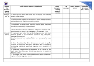 242
Week of
the
Quarter/
Grading
Period
Most Essential Learning Competencies Lesson
Exemplar/
Learning
resources
available
LR
developer
Link (if available
online)
Assessment
(provide a
link if online)
Weeks 3-
5/3rd Q
3. reflects on and derive the mood, idea or message from selected
artifacts and art objects
4. appreciates the artifacts and art objects in terms of their utilization
and their distinct use of art elements and principles
5. incorporates the design, form, and spirit of South, West, and Central
Asian artifacts and objects to one’s creation
6. traces the external (foreign) and internal (indigenous) influences that
are reflected in the design of an artwork and in the making of a craft
Weeks 6-
8/3rd Q
7. creates arts and crafts that can be locally assembled with local
materials, guided by local traditional techniques (e.g., Ghonghdis,
Marbling Technique, etc.)
8. derives elements from traditions/history of a community for one’s
artwork
9. shows the relationship of the development of crafts in specific
countries in South Asia, West Asia, and Central Asia, according to
functionality, traditional specialized expertise, and availability of
resources
10. shows the commonalities and differences of the cultures of the
South Asian, West Asian, and Central Asian countries in relation to
Philippine culture
11. participates in an exhibit using completed South-West-Central Asian-
inspired crafts in an organized manner
 