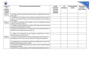 243
Week of
the
Quarter/
Grading
Period
Most Essential Learning Competencies Lesson
Exemplar/
Learning
resources
available
LR
developer
Link (if available
online)
Assessment
(provide a
link if online)
Weeks 1-
2 / 4th Q
1. identifies selected festivals and theatrical forms celebrated all over the
Asian region
2. researches on the history of the festival and theatrical forms and its
evolution, and describe how the community participates and contributes
to the event
Weeks 3-
4 / 4th Q
3. identifies the elements and principles of arts as manifested in Asian
festivals and theatrical forms
4. through a visual presentation, explains what make each of the Asian
Festivals and Theatrical forms unique
Weeks 6-
8 / 4th Q
5. designs the visual elements and components of the selected festival or
theatrical form through costumes, props, etc.
6. analyzes the uniqueness of each group’s performance of their
selected festival or theatrical form
7. shows the relationship of the selected Asian festival and the festival in
the Philippines in terms of form and reason for holding the celebration
8. choreographs the movements and gestures reflecting the mood of the
selected festival/theatrical form of Asia
9. improvises accompanying sound and rhythm of the selected festival/
theatrical form of Asia
10. performs in a group showcase of the selected festival/theatrical form
 