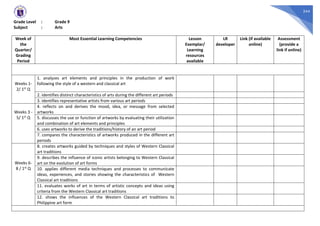 244
Grade Level : Grade 9
Subject : Arts
Week of
the
Quarter/
Grading
Period
Most Essential Learning Competencies Lesson
Exemplar/
Learning
resources
available
LR
developer
Link (if available
online)
Assessment
(provide a
link if online)
Weeks 1-
2/ 1st Q
1. analyzes art elements and principles in the production of work
following the style of a western and classical art
2. identifies distinct characteristics of arts during the different art periods
3. identifies representative artists from various art periods
Weeks 3 -
5/ 1st Q
4. reflects on and derives the mood, idea, or message from selected
artworks
5. discusses the use or function of artworks by evaluating their utilization
and combination of art elements and principles
6. uses artworks to derive the traditions/history of an art period
7. compares the characteristics of artworks produced in the different art
periods
Weeks 6-
8 / 1st Q
8. creates artworks guided by techniques and styles of Western Classical
art traditions
9. describes the influence of iconic artists belonging to Western Classical
art on the evolution of art forms
10. applies different media techniques and processes to communicate
ideas, experiences, and stories showing the characteristics of Western
Classical art traditions
11. evaluates works of art in terms of artistic concepts and ideas using
criteria from the Western Classical art traditions
12. shows the influences of the Western Classical art traditions to
Philippine art form
 