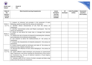 248
Grade Level : Grade 10
Subject : Arts
Week of
the
Quarter/
Grading
Period
Most Essential Learning Competencies Lesson
Exemplar/
Learning
resources
available
LR
developer
Link (if available
online)
Assessment
(provide a
link if online)
Weeks 1-
2/ 1st Q
1. analyzes art elements and principles in the production of work
following a specific art style from the various art movements
2. identifies distinct characteristics of arts from the various art
movements
3. identifies representative artists and Filipino counterparts from the
various art movements
Weeks 3 -
5/ 1st Q
4. reflects on and derive the mood, idea, or message from selected
artworks
*5. explains the role or function of artworks by evaluating their utilization
and combination of art elements and principles
6. uses artworks to derive the traditions/history of the various art
movements
7. compares the characteristics of artworks produced in the various art
movements
Weeks 6-
8 / 1st Q
8. creates artworks guided by techniques and styles of the various art
movements (e.g., Impasto, Encaustic, etc.)
*9. discusses the influence of iconic artists belonging to the various art
movements
10. applies different media techniques and processes to communicate
ideas, experiences, and stories showing the characteristics of the various
art movements (e.g., the use of industrial materials or found objects,
Silkscreen Printing, etc.)
11. evaluates works of art in terms of artistic concepts and ideas using
criteria from the various art movements
 