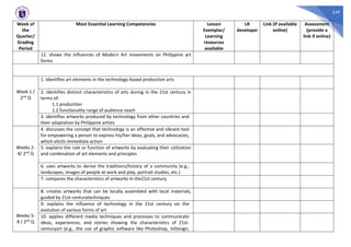 249
Week of
the
Quarter/
Grading
Period
Most Essential Learning Competencies Lesson
Exemplar/
Learning
resources
available
LR
developer
Link (if available
online)
Assessment
(provide a
link if online)
12. shows the influences of Modern Art movements on Philippine art
forms
Week 1 /
2nd Q
1. identifies art elements in the technology-based production arts
2. identifies distinct characteristics of arts during in the 21st century in
terms of:
1.1 production
1.2 functionality range of audience reach
3. identifies artworks produced by technology from other countries and
their adaptation by Philippine artists
Weeks 2-
4/ 2nd Q
4. discusses the concept that technology is an effective and vibrant tool
for empowering a person to express his/her ideas, goals, and advocacies,
which elicits immediate action
5. explains the role or function of artworks by evaluating their utilization
and combination of art elements and principles
6. uses artworks to derive the traditions/history of a community (e.g.,
landscapes, images of people at work and play, portrait studies, etc.)
7. compares the characteristics of artworks in the21st century
Weeks 5-
8 / 2nd Q
8. creates artworks that can be locally assembled with local materials,
guided by 21st-centurytechniques
9. explains the influence of technology in the 21st century on the
evolution of various forms of art
10. applies different media techniques and processes to communicate
ideas, experiences, and stories showing the characteristics of 21st-
centuryart (e.g., the use of graphic software like Photoshop, InDesign,
 
