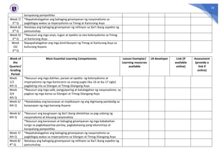 25
karapatang pampolitika
Week 7/
3rd Q
*Napahahalagahan ang bahaging ginampanan ng nasyonalismo sa
pagbibigay wakas sa imperyalismo sa Timog at Kanlurang Asya
Week 8/
3rd Q
Natataya ang bahaging ginampanan ng relihiyon sa iba’t ibang aspekto ng
pamumuhay
Week 9/
3rd Q
*Nasusuri ang mga anyo, tugon at epekto sa neo-kolonyalismo sa Timog
at Kanlurang Asya
Week
10/
3rd Q
Napapahalagahan ang mga kontribusyon ng Timog at Kanlurang Asya sa
kulturang Asyano
Week of
the
Quarter/
Grading
Period
Most Essential Learning Competencies Lesson Exemplar/
Learning resources
available
LR developer Link (if
available
online)
Assessment
(provide a
link if
online)
Week
1/2
4th Q
*Nasusuri ang mga dahilan, paraan at epekto ng kolonyalismo at
imperyalismo ng mga Kanluranin sa unang yugto (ika-16 at ika-17 siglo)
pagdating nila sa Silangan at Timog-Silangang Asya
Week
3/4
4th Q
*Nasusuri ang mga salik, pangyayaring at kahalagahan ng nasyonalismo sa
pagbuo ng mga bansa sa Silangan at Timog-Silangang Asya
Week 5/
4th Q
*Natatalakay ang karanasan at implikasyon ng ang digmaang pandaidig sa
kasaysayan ng mga bansang Asyano
Week 6/
4th Q
*Nasusuri ang kaugnayan ng iba’t ibang ideolohiya sa pag-usbong ng
nasyonalismo at kilusang nasyonalista
*Nasusuri ang karanasan at bahaging ginampanan ng mga kababaihan
tungo sa pagkakapantay-pantay, pagkakataong pang-ekonomiya at
karapatang pampolitika
Week 7/
4th Q
*Napahahalagahan ang bahaging ginampanan ng nasyonalismo sa
pagbibigay wakas sa imperyalismo sa Silangan at Timog-Silangang Asya
Week 8/
4th Q
Natataya ang bahaging ginampanan ng relihiyon sa iba’t ibang aspekto ng
pamumuhay
 