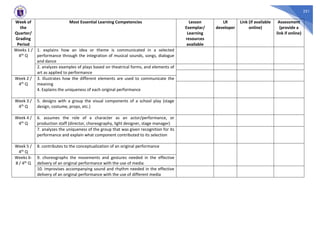 251
Week of
the
Quarter/
Grading
Period
Most Essential Learning Competencies Lesson
Exemplar/
Learning
resources
available
LR
developer
Link (if available
online)
Assessment
(provide a
link if online)
Weeks 1 /
4th Q
1. explains how an idea or theme is communicated in a selected
performance through the integration of musical sounds, songs, dialogue
and dance
2. analyzes examples of plays based on theatrical forms, and elements of
art as applied to performance
Week 2 /
4th Q
3. illustrates how the different elements are used to communicate the
meaning
4. Explains the uniqueness of each original performance
Week 3 /
4th Q
5. designs with a group the visual components of a school play (stage
design, costume, props, etc.)
Week 4 /
4th Q
6. assumes the role of a character as an actor/performance, or
production staff (director, choreography, light designer, stage manager)
7. analyzes the uniqueness of the group that was given recognition for its
performance and explain what component contributed to its selection
Week 5 /
4th Q
8. contributes to the conceptualization of an original performance
Weeks 6-
8 / 4th Q
9. choreographs the movements and gestures needed in the effective
delivery of an original performance with the use of media
10. improvises accompanying sound and rhythm needed in the effective
delivery of an original performance with the use of different media
 