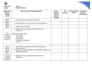 253
Grade Level : Grade 1
Subject : Physical Education
Week of the
Quarter/
Grading
Period
Most Essential Learning Competencies Lesson
Exemplar/
Learning
resources
available
LR
developer
Link (if available
online)
Assessment
(provide a
link if online)
Weeks
3&4/1st 1. Creates shapes by using different body parts
Weeks
5&6/1st 2. Shows balance on one, two, three, four and five body parts
Weeks
7&8/1st 3. Exhibits transfer of weight
This
competency
is already
embedded
in other LCs.
4. Engages in fun and enjoyable physical activities with
coordination
Suggested learning activities
⮚ action songs
⮚ singing games
⮚ simple games
⮚ chasing and fleeing games
⮚ mimetics
Weeks
3&5/2nd
1. Moves within a group without bumping or falling using
locomotors skills
Weeks
6&8/2nd
2. Executes locomotor skills while moving in different directions at
different spatial levels
This
competency
is already
embedded
in other LCs.
3. Engages in fun and enjoyable physical activities with
coordination
 