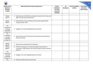 254
Week of the
Quarter/
Grading
Period
Most Essential Learning Competencies Lesson
Exemplar/
Learning
resources
available
LR
developer
Link (if available
online)
Assessment
(provide a
link if online)
Weeks
1&2/3rd
1. Demonstrates the difference between slow and fast, heavy and
light, free and bound movements
Weeks
3&8/3rd
2. Demonstrates contrast between slow and fast speeds while
using locomotor skills
This
competency
is already
embedded
in other LCs.
3. Engages in fun and enjoyable physical activities
This
competency
is already
embedded
in other LCs.
4. Demonstrates the characteristics of sharing and cooperating in
physical activities
Weeks
3&5/4th 1. Demonstrates relationship of movement
Weeks
6&8/4th
2. Performs jumping over a stationary object several times in
succession, using forward- and- back and side-to-side movement
patterns
This
competency
is already
embedded
in other LCs.
3. Engages in fun and enjoyable physical activities
This 4. Follows simple instructions and rules
 