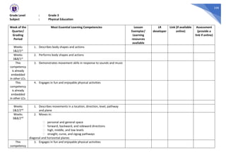 258
Grade Level : Grade 3
Subject : Physical Education
Week of the
Quarter/
Grading
Period
Most Essential Learning Competencies Lesson
Exemplar/
Learning
resources
available
LR
developer
Link (if available
online)
Assessment
(provide a
link if online)
Weeks
1&2/1st
1. Describes body shapes and actions
Weeks
3&8/1st
2. Performs body shapes and actions
This
competency
is already
embedded
in other LCs.
3. Demonstrates movement skills in response to sounds and music
This
competency
is already
embedded
in other LCs.
4. Engages in fun and enjoyable physical activities
Weeks
1&2/2nd
1. Describes movements in a location, direction, level, pathway
and plane
Weeks
3&8/2nd
2. Moves in:
⮚ personal and general space
⮚ forward, backward, and sideward directions
⮚ high, middle, and low levels
⮚ straight, curve, and zigzag pathways
diagonal and horizontal planes
This
competency
3. Engages in fun and enjoyable physical activities
 