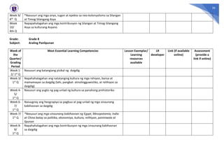 26
Week 9/
4th Q
*Nasusuri ang mga anyo, tugon at epekto sa neo-kolonyalismo sa Silangan
at Timog-Silangang Asya
Week
10/
4th Q
Napapahalagahan ang mga kontribusyon ng Silangan at Timog-Silangang
Asya sa kulturang Asyano
Grade: Grade 8
Subject: Araling Panlipunan
Week of
the
Quarter/
Grading
Period
Most Essential Learning Competencies Lesson Exemplar/
Learning
resources
available
LR
developer
Link (if available
online)
Assessment
(provide a
link if online)
Week 1-
2/ 1st Q
Nasusuri ang katangiang pisikal ng daigdig
Week 3/
1st Q
Napahahalagahan ang natatanging kultura ng mga rehiyon, bansa at
mamamayan sa daigdig (lahi, pangkat- etnolingguwistiko, at relihiyon sa
daigdig)
Week 4-
5/
1st Q
Nasusuri ang yugto ng pag-unlad ng kultura sa panahong prehistoriko
Week 6-
7/
1st Q
Naiuugnay ang heograpiya sa pagbuo at pag-unlad ng mga sinaunang
kabihasnan sa daigdig
Week 7/
1st Q
*Nasusuri ang mga sinaunang kabihasnan ng Egypt, Mesopotamia, India
at China batay sa politika, ekonomiya, kultura, relihiyon, paniniwala at
lipunan
Week 8-
9/
1st Q
Napahahalagahan ang mga kontribusyon ng mga sinaunang kabihasnan
sa daigdig
 