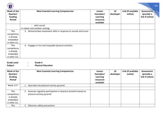 260
Week of the
Quarter/
Grading
Period
Most Essential Learning Competencies Lesson
Exemplar/
Learning
resources
available
LR
developer
Link (if available
online)
Assessment
(provide a
link if online)
⮚ with sound
in indoor and outdoor settings
This
competency
is already
embedded
in other LCs.
3. Demonstrates movement skills in response to sounds and music
This
competency
is already
embedded
in other LCs.
4. Engages in fun and enjoyable physical activities
Grade Level : Grade 4
Subject : Physical Education
Week of the
Quarter/
Grading
Period
Most Essential Learning Competencies Lesson
Exemplar/
Learning
resources
available
LR
developer
Link (if available
online)
Assessment
(provide a
link if online)
Week 1/1st 1. Describes the physical activity pyramid
This
competency
is already
embedded
in other LCs.
2. Assesses regularly participation in physical activities based on
physical activity pyramid
This 3. Observes safety precautions
 