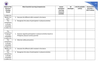 262
Week of the
Quarter/
Grading
Period
Most Essential Learning Competencies Lesson
Exemplar/
Learning
resources
available
LR
developer
Link (if available
online)
Assessment
(provide a
link if online)
in other LCs.
Weeks 3 to
8/3rd
2. Executes the different skills involved in the dance
This
competency
is already
embedded
in other LCs.
3. Recognizes the value of participation in physical activities
This
competency
is already
embedded
in other LCs.
1. Assesses regularly participation in physical activities based on
Philippines physical activity pyramid
This
competency
is already
embedded
in other LCs.
2. Observes safety precautions
Weeks 1 to
7/4th
3. Executes the different skills involved in the dance
This
competency
is already
embedded
in other LCs.
4. Recognizes the value of participation in physical activities
 
