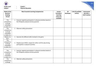263
Grade Level : Grade 5
Subject : Physical Education
Week of the
Quarter/
Grading
Period
Most Essential Learning Competencies Lesson
Exemplar/
Learning
resources
available
LR
developer
Link (if available
online)
Assessment
(provide a
link if online)
This
competency
is already
embedded
in other LCs.
1. Assesses regularly participation in physical activities based on
the Philippines physical activity pyramid
This
competency
is already
embedded
in other LCs.
2. Observes safety precautions
Weeks 2 to
8/1st
3. Executes the different skills involved in the game
This
competency
is already
embedded
in other LCs.
4. Displays joy of effort, respect for others and fair play during
participation in physical activities
This
competency
is already
embedded
in other LCs.
1. Assesses regularly participation in physical activities based on
the Philippines physical activity pyramid
This
competency
is already
2. Observes safety precautions
 