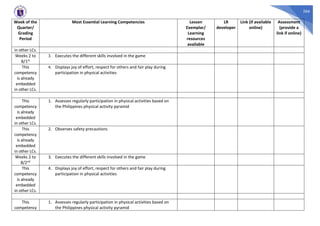 266
Week of the
Quarter/
Grading
Period
Most Essential Learning Competencies Lesson
Exemplar/
Learning
resources
available
LR
developer
Link (if available
online)
Assessment
(provide a
link if online)
in other LCs.
Weeks 2 to
8/1st
3. Executes the different skills involved in the game
This
competency
is already
embedded
in other LCs.
4. Displays joy of effort, respect for others and fair play during
participation in physical activities
This
competency
is already
embedded
in other LCs.
1. Assesses regularly participation in physical activities based on
the Philippines physical activity pyramid
This
competency
is already
embedded
in other LCs.
2. Observes safety precautions
Weeks 2 to
8/2nd
3. Executes the different skills involved in the game
This
competency
is already
embedded
in other LCs.
4. Displays joy of effort, respect for others and fair play during
participation in physical activities
This
competency
1. Assesses regularly participation in physical activities based on
the Philippines physical activity pyramid
 