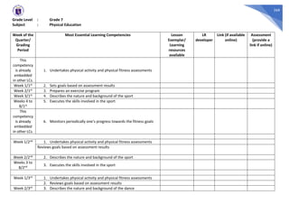 268
Grade Level : Grade 7
Subject : Physical Education
Week of the
Quarter/
Grading
Period
Most Essential Learning Competencies Lesson
Exemplar/
Learning
resources
available
LR
developer
Link (if available
online)
Assessment
(provide a
link if online)
This
competency
is already
embedded
in other LCs.
1. Undertakes physical activity and physical fitness assessments
Week 1/1st 2. Sets goals based on assessment results
Week 2/1st 3. Prepares an exercise program
Week 3/1st 4. Describes the nature and background of the sport
Weeks 4 to
8/1st
5. Executes the skills involved in the sport
This
competency
is already
embedded
in other LCs.
6. Monitors periodically one’s progress towards the fitness goals
Week 1/2nd 1. Undertakes physical activity and physical fitness assessments
Reviews goals based on assessment results
Week 2/2nd 2. Describes the nature and background of the sport
Weeks 3 to
8/2nd 3. Executes the skills involved in the sport
Week 1/3rd 1. Undertakes physical activity and physical fitness assessments
2. Reviews goals based on assessment results
Week 2/3rd 3. Describes the nature and background of the dance
 