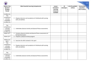 270
Week of the
Quarter/
Grading
Period
Most Essential Learning Competencies Lesson
Exemplar/
Learning
resources
available
LR
developer
Link (if available
online)
Assessment
(provide a
link if online)
in other LCs.
This
competency
is already
embedded
in other LCs.
7. Displays tolerance and acceptance of individuals with varying
skills and abilities
This
competency
is already
embedded
in other LCs.
1. Undertakes physical activity and physical fitness assessments
Week 1/2nd 2. Conducts physical activity and physical fitness assessments of
family/school peers
Week 2/2nd 3. Prepares a physical activity program
Weeks 3 to
8/2nd 4. Executes the skills involved in the sport
This
competency
is already
embedded
in other LCs.
5. Displays tolerance and acceptance of individuals with varying
skills and abilities
This
competency
is already
embedded
in other LCs.
1. Undertakes physical activity and physical fitness assessments
 