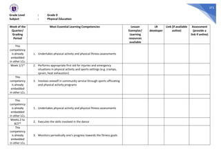 272
Grade Level : Grade 9
Subject : Physical Education
Week of the
Quarter/
Grading
Period
Most Essential Learning Competencies Lesson
Exemplar/
Learning
resources
available
LR
developer
Link (if available
online)
Assessment
(provide a
link if online)
This
competency
is already
embedded
in other LCs.
1. Undertakes physical activity and physical fitness assessments
Week 1/1st 2. Performs appropriate first aid for injuries and emergency
situations in physical activity and sports settings (e.g. cramps,
sprain, heat exhaustion)
This
competency
is already
embedded
in other LCs.
3. Involves oneself in community service through sports officiating
and physical activity programs
This
competency
is already
embedded
in other LCs.
1. Undertakes physical activity and physical fitness assessments
Weeks 2 to
8/2nd 2. Executes the skills involved in the dance
This
competency
is already
embedded
in other LCs.
3. Monitors periodically one’s progress towards the fitness goals
 