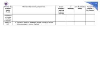 276
Week of the
Quarter/
Grading
Period
Most Essential Learning Competencies Lesson
Exemplar/
Learning
resources
available
LR
developer
Link (if available
online)
Assessment
(provide a
link if online)
competency
is already
embedded
in other LCs.
Weeks 1 to
8/4th
2. Engages in moderate to vigorous physical activities for at least
60 minutes a day in and out of school
 