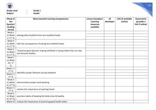 278
Grade Level : Grade 1
Subject : Health
Week of
the
Quarter/
Grading
Period
Most Essential Learning Competencies Lesson Exemplar/
Learning
resources
available
LR
developer
Link (if available
online)
Assessment
(provide a
link if online)
Week 1
to Week
2 / 1st Q
distinguishes healthful from less healthful foods
Week 3
to Week
4 / 1st Q
tells the consequences of eating less healthful foods
Week 5
to Week
6 / 1st Q
*practices good decision making exhibited in eating habits that can help
one become healthy
Week 7
to Week
10 / 1st
Q
Week 1 /
2nd Q
identifies proper behavior during mealtime
Week 2 /
2nd Q
Week 3
to Week
4 / 2nd Q
demonstrates proper hand washing
Week 5 /
2nd Q
realizes the importance of washing hands
Week 6
to Week
9 / 2nd Q
practices habits of keeping the body clean & healthy
Week 10 realizes the importance of practicing good health habits
 