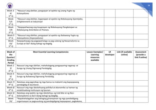 28
Week 3-
4/
3rd Q
*Nasusuri ang dahilan, pangyayari at epekto ng unang Yugto ng
Kolonyalismo
Week
5/6
3rd Q
*Nasusuri ang dahilan, kaganapan at epekto ng Rebolusyong Siyentipiko,
Enlightenment at Industriyal
Week
7/8
3rd Q
*Naipapaliwanag ang kaugnayan ng Rebolusyong Pangkaisipan sa
Rebolusyong Amerikano at Pranses.
Week 9
3rd Q
*Nasusuri ang dahilan, pangyayari at epekto ng Ikalawang Yugto ng
Kolonyalismo (Imperyalismo)
Week
10/
3rd Q
Naipapahayag ang pagpapahalaga sa pag-usbong ng Nasyonalismo sa
Europa at iba’t ibang bahagi ng daigdig.
Week of
the
Quarter/
Grading
Period
Most Essential Learning Competencies Lesson Exemplar/
Learning
resources
available
LR
developer
Link (if available
online)
Assessment
(provide a
link if online)
Week 1-
3/
4th Q
Nasusuri ang mga dahilan, mahahalagang pangyayaring naganap at
bunga ng Unang Digmaang Pandaigdig
Week 4-
6/
4th Q
Nasusuri ang mga dahilan, mahahalagang pangyayaring naganap at
bunga ng Ikalawang Digmaang Pandaidig.
Week 7/
4th Q
Natataya ang pagsisikap ng mga bansa na makamit ang kapayapaang
pandaigdig at kaunlaran.
Week 8/
4th Q
Nasusuri ang mga ideolohiyang politikal at ekonomiko sa hamon ng
estabilisadong institusyon ng lipunan.
Week 9/
4th Q
Natataya ang epekto ng mga ideolohiya, ng Cold War at ng Neo-
kolonyalismo sa iba’t ibang bahagi ng daigdig.
Week
10/
*Napahahalagahan ang bahaging ginampanan ng mga pandaidigang
organisasyon sa pagsusulong ng pandaigdigang kapayapaan, pagkakaisa,
 