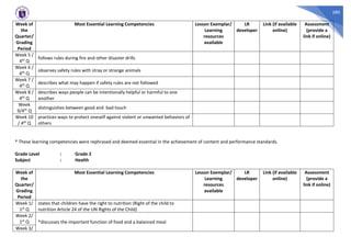 280
Week of
the
Quarter/
Grading
Period
Most Essential Learning Competencies Lesson Exemplar/
Learning
resources
available
LR
developer
Link (if available
online)
Assessment
(provide a
link if online)
Week 5 /
4th Q
follows rules during fire and other disaster drills
Week 6 /
4th Q
observes safety rules with stray or strange animals
Week 7 /
4th Q
describes what may happen if safety rules are not followed
Week 8 /
4th Q
describes ways people can be intentionally helpful or harmful to one
another
Week
9/4th Q
distinguishes between good and bad touch
Week 10
/ 4th Q
practices ways to protect oneself against violent or unwanted behaviors of
others
* These learning competencies were rephrased and deemed essential in the achievement of content and performance standards.
Grade Level : Grade 2
Subject : Health
Week of
the
Quarter/
Grading
Period
Most Essential Learning Competencies Lesson Exemplar/
Learning
resources
available
LR
developer
Link (if available
online)
Assessment
(provide a
link if online)
Week 1/
1st Q
states that children have the right to nutrition (Right of the child to
nutrition Article 24 of the UN Rights of the Child)
Week 2/
1st Q *discusses the important function of food and a balanced meal
Week 3/
 