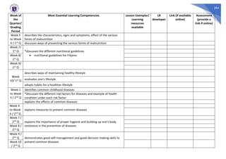 284
Week of
the
Quarter/
Grading
Period
Most Essential Learning Competencies Lesson Exemplar/
Learning
resources
available
LR
developer
Link (if available
online)
Assessment
(provide a
link if online)
Week 5
to Week
6 / 1st Q
describes the characteristics, signs and symptoms, effect of the various
forms of malnutrition
discusses ways of preventing the various forms of malnutrition
Week 7/
1st Q *discusses the different nutritional guidelines
 nutritional guidelines for Filipino
Week 8/
1st Q
Week 9/
1st Q
Week
10/ 1st Q
describes ways of maintaining healthy lifestyle
evaluates one’s lifestyle
adopts habits for a healthier lifestyle
Week 1
to Week
3 / 2nd Q
identifies common childhood diseases
*discusses the different risk factors for diseases and example of health
condition under each risk factor
explains the effects of common diseases
Week 4
to Week
6 / 2nd Q
explains measures to prevent common diseases
Week 7 /
2nd Q explains the importance of proper hygiene and building up one's body
resistance in the prevention of diseases
Week 8 /
2nd Q
Week 9 /
2nd Q demonstrates good self-management and good-decision making-skills to
prevent common diseases
Week 10
/ 2nd Q
 