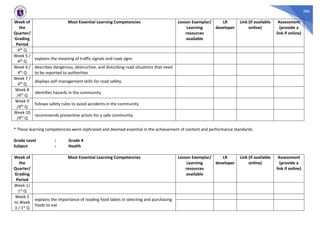 286
Week of
the
Quarter/
Grading
Period
Most Essential Learning Competencies Lesson Exemplar/
Learning
resources
available
LR
developer
Link (if available
online)
Assessment
(provide a
link if online)
4th Q
Week 5 /
4th Q
explains the meaning of traffic signals and road signs
Week 6 /
4th Q
describes dangerous, destructive, and disturbing road situations that need
to be reported to authorities
Week 7 /
4th Q
displays self-management skills for road safety.
Week 8
/4th Q
identifies hazards in the community
Week 9
/4th Q
follows safety rules to avoid accidents in the community
Week 10
/4th Q
recommends preventive action for a safe community
* These learning competencies were rephrased and deemed essential in the achievement of content and performance standards.
Grade Level : Grade 4
Subject : Health
Week of
the
Quarter/
Grading
Period
Most Essential Learning Competencies Lesson Exemplar/
Learning
resources
available
LR
developer
Link (if available
online)
Assessment
(provide a
link if online)
Week 1/
1st Q
Week 2
to Week
3 / 1st Q
explains the importance of reading food labels in selecting and purchasing
foods to eat
 
