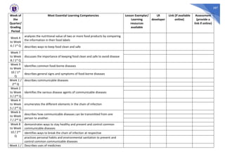 287
Week of
the
Quarter/
Grading
Period
Most Essential Learning Competencies Lesson Exemplar/
Learning
resources
available
LR
developer
Link (if available
online)
Assessment
(provide a
link if online)
Week 4
to Week
6 / 1st Q
analyzes the nutritional value of two or more food products by comparing
the information in their food labels
describes ways to keep food clean and safe
Week 7
to Week
8 / 1st Q
discusses the importance of keeping food clean and safe to avoid disease
Week 9
to Week
10 / 1st
Q
identifies common food-borne diseases
describes general signs and symptoms of food-borne diseases
Week 1 /
2nd Q
describes communicable diseases
Week 2
to Week
3 / 2nd Q
identifies the various disease agents of communicable diseases
Week 4
to Week
5 / 2nd Q
enumerates the different elements in the chain of infection
Week 6
to Week
7 / 2nd Q
describes how communicable diseases can be transmitted from one
person to another.
Week 8
to Week
10 / 2nd
Q
demonstrates ways to stay healthy and prevent and control common
communicable diseases
identifies ways to break the chain of infection at respective
practices personal habits and environmental sanitation to prevent and
control common communicable diseases
Week 1 / Describes uses of medicines
 
