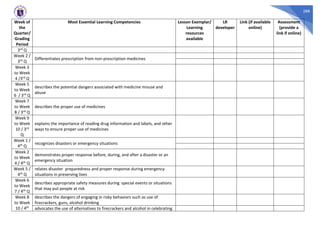 288
Week of
the
Quarter/
Grading
Period
Most Essential Learning Competencies Lesson Exemplar/
Learning
resources
available
LR
developer
Link (if available
online)
Assessment
(provide a
link if online)
3rd Q
Week 2 /
3rd Q
Differentiates prescription from non-prescription medicines
Week 3
to Week
4 /3rd Q
Week 5
to Week
6 / 3rd Q
describes the potential dangers associated with medicine misuse and
abuse
Week 7
to Week
8 / 3rd Q
describes the proper use of medicines
Week 9
to Week
10 / 3rd
Q
explains the importance of reading drug information and labels, and other
ways to ensure proper use of medicines
Week 1 /
4th Q
recognizes disasters or emergency situations
Week 2
to Week
4 / 4th Q
demonstrates proper response before, during, and after a disaster or an
emergency situation
Week 5 /
4th Q
relates disaster preparedness and proper response during emergency
situations in preserving lives
Week 6
to Week
7 / 4th Q
describes appropriate safety measures during special events or situations
that may put people at risk
Week 8
to Week
10 / 4th
describes the dangers of engaging in risky behaviors such as use of
firecrackers, guns, alcohol drinking
advocates the use of alternatives to firecrackers and alcohol in celebrating
 
