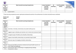 289
Week of
the
Quarter/
Grading
Period
Most Essential Learning Competencies Lesson Exemplar/
Learning
resources
available
LR
developer
Link (if available
online)
Assessment
(provide a
link if online)
Q special events
* These learning competencies were rephrased and deemed essential in the achievement of content and performance standards.
Grade Level : Grade 5
Subject : Health
Week of
the
Quarter/
Grading
Period
Most Essential Learning Competencies Lesson Exemplar/
Learning
resources
available
LR
developer
Link (if available
online)
Assessment
(provide a
link if online)
Week 1
to Week
2 / 1st Q
describes a mentally, emotionally and socially healthy person
Week 3/
1st Q
suggests ways to develop and maintain one’s mental and emotional health
Week 4/
1st Q
recognizes signs of healthy and unhealthy relationships
Week 5/
1st Q
explains how healthy relationships can positively impact health
Week 6/
1st Q
discusses ways of managing unhealthy relationships
Week 7/
1st Q
Week 8/
1st Q
discusses the effects of mental, emotional and social health concerns on
one’s health and wellbeing
Week 9 /
1st Q
demonstrates skills in preventing or managing teasing, bullying,
harassment or abuse
 