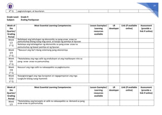 29
4th Q pagtutulungan, at kaunlaran.
Grade Level: Grade 9
Subject: Araling Panlipunan
Week of
the
Quarter/
Grading
Period
Most Essential Learning Competencies Lesson Exemplar/
Learning
resources
available
LR
developer
Link (if available
online)
Assessment
(provide a
link if online)
Week
1/2
1st Q
Nailalapat ang kahulugan ng ekonomiks sa pang-araw- araw na
pamumuhay bilang isang mag-aaral, at kasapi ng pamilya at lipunan
Natataya ang kahalagahan ng ekonomiks sa pang-araw- araw na
pamumuhay ng bawat pamilya at ng lipunan
Week
3/4
1st Q
*Nasusuri ang iba’t-ibang sistemang pang-ekonomiya
Week
5/6
1st Q
*Natatalakay ang mga salik ng produksyon at ang implikasyon nito sa
pang- araw- araw na pamumuhay
Week
7/8
1st Q
Nasusuri ang mga salik na nakaaapekto sa pagkonsumo.
Week
9/10
1st Q
Naipagtatanggol ang mga karapatan at nagagampanan ang mga
tungkulin bilang isang mamimili
Week of
the
Quarter/
Grading
Period
Most Essential Learning Competencies Lesson Exemplar/
Learning
resources
available
LR
developer
Link (if available
online)
Assessment
(provide a
link if online)
Week
1/2
*Natatalakay ang konsepto at salik na nakaaapekto sa demand sa pang
araw-araw na pamumuhay
 