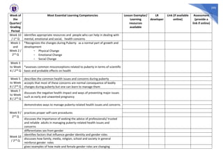 290
Week of
the
Quarter/
Grading
Period
Most Essential Learning Competencies Lesson Exemplar/
Learning
resources
available
LR
developer
Link (if available
online)
Assessment
(provide a
link if online)
Week 10
/ 1st Q
identifies appropriate resources and people who can help in dealing with
mental, emotional and social, health concerns
Week 1
and
Week 2 /
2nd Q
*Recognizes the changes during Puberty as a normal part of growth and
development
- Physical Change
- Emotional Change
- Social Change
Week 3
to Week
4 / 2nd Q
*assesses common misconceptions related to puberty in terms of scientific
basis and probable effects on health
Week 5
to Week
6 / 2nd Q
describes the common health issues and concerns during puberty
accepts that most of these concerns are normal consequence of bodily
changes during puberty but one can learn to manage them
Week 7
to Week
8 / 2nd Q
discusses the negative health impact and ways of preventing major issues
such as early and unwanted pregnancy
Week 9 /
2nd Q
demonstrates ways to manage puberty-related health issues and concerns
practices proper self-care procedures
discusses the importance of seeking the advice of professionals/ trusted
and reliable adults in managing puberty-related health issues and
concerns
Week 10
/ 2nd Q
differentiates sex from gender
identifies factors that influence gender identity and gender roles
discusses how family, media, religion, school and society in general
reinforce gender roles
gives examples of how male and female gender roles are changing
 