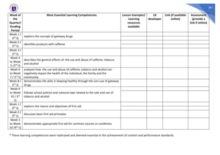 291
Week of
the
Quarter/
Grading
Period
Most Essential Learning Competencies Lesson Exemplar/
Learning
resources
available
LR
developer
Link (if available
online)
Assessment
(provide a
link if online)
Week 1 /
3rd Q
explains the concept of gateway drugs
Week 2 /
3rd Q
identifies products with caffeine
Week 3 /
3rd Q
Week 4
to Week
5 /3rd Q
describes the general effects of the use and abuse of caffeine, tobacco
and alcohol
Week 6
to Week
7 / 3rd Q
analyzes how the use and abuse of caffeine, tobacco and alcohol can
negatively impact the health of the individual, the family and the
community
Week 8 /
3rd Q
demonstrates life skills in keeping healthy through the non-use of gateway
drugs
Week 9
to Week
10 / 3rd
Q
follows school policies and national laws related to the sale and use of
tobacco and alcohol
Week 1 /
4th Q
explains the nature and objectives of first aid
Week 2 /
4th Q
discusses basic first aid principles
Week 3
to Week
10 /4th Q
demonstrates appropriate first aid for common injuries or conditions
* These learning competencies were rephrased and deemed essential in the achievement of content and performance standards.
 