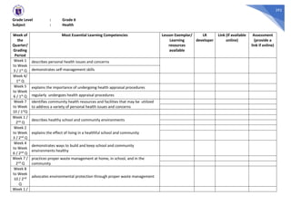 292
Grade Level : Grade 6
Subject : Health
Week of
the
Quarter/
Grading
Period
Most Essential Learning Competencies Lesson Exemplar/
Learning
resources
available
LR
developer
Link (if available
online)
Assessment
(provide a
link if online)
Week 1
to Week
3 / 1st Q
describes personal health issues and concerns
demonstrates self-management skills
Week 4/
1st Q
Week 5
to Week
6 / 1st Q
explains the importance of undergoing health appraisal procedures
regularly undergoes health appraisal procedures
Week 7
to Week
10 / 1stQ
identifies community health resources and facilities that may be utilized
to address a variety of personal health issues and concerns
Week 1 /
2nd Q
describes healthy school and community environments
Week 2
to Week
3 / 2nd Q
explains the effect of living in a healthful school and community
Week 4
to Week
6 / 2nd Q
demonstrates ways to build and keep school and community
environments healthy
Week 7 /
2nd Q
practices proper waste management at home, in school, and in the
community
Week 8
to Week
10 / 2nd
Q
advocates environmental protection through proper waste management
Week 1 /
 