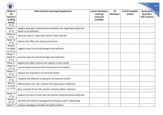 293
Week of
the
Quarter/
Grading
Period
Most Essential Learning Competencies Lesson Exemplar/
Learning
resources
available
LR
developer
Link (if available
online)
Assessment
(provide a
link if online)
3rd Q
Week 2 /
3rd Q
explains how poor environmental sanitation can negatively impact the
health of an individual
Week 3 /
3rd Q
discusses ways to keep water and air clean and safe
Week 4 /
3rd Q
explains the effect of a noisy environment
Week 5
to Week
6 / 3rd Q
suggests ways to control/manage noise pollution
Week 7 -
Week 8 /
3rd Q
practices ways to control/manage noise pollution
Week 9 -
Week 10
/ 3rd Q
explains the effect of pests and rodents to ones health
practice ways to prevent and control pests and rodents
Week 1 /
4th Q
explains the importance of consumer health
Week 2 /
4th Q
*explains the different components of consumer health
Week 3
to week
4 / 3rd Q
differentiates over- the- counter from prescription medicines
gives example of over the counter and prescription medicines
Week 5 /
4th Q
explains the uses of some over the counter and prescription medicines
Week 6
/4th Q
identifies the common propaganda techniques used in advertising
Week 7 / analyzes packaging and labels of health products
 