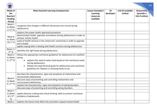 295
Week of
the
Quarter/
Grading
Period
Most Essential Learning Competencies Lesson Exemplar/
Learning
resources
available
LR
developer
Link (if available
online)
Assessment
(provide a
link if online)
Week 5
to Week
7 / 1st Q
recognizes that changes in different dimensions are normal during
adolescence’
Week 8
to Week
10/ 1st Q
explains the proper health appraisal procedures
demonstrates health appraisal procedures during adolescence in order to
achieve holistic health
avails of health services in the school and community in order to appraise
one’s health
applies coping skills in dealing with health concerns during adolescence
Week 1 /
2nd Q
identifies the right foods during adolescence
Week 2
to Week
3 / 2nd Q
follows the appropriate nutritional guidelines for adolescents for healthful
eating
 explains the need to select food based on the nutritional needs
during adolescence
 follows the Food Pyramid guide for adolescents and nutritional
guidelines for Filipinos in choosing foods to eat
Week 4
to Week
6 / 2nd Q
describes the characteristics, signs and symptoms of malnutrition and
micronutrient deficiencies
discusses ways of preventing and controlling malnutrition and
micronutrient deficiencies
explains the characteristics, signs and symptoms of eating disorders
discusses ways of preventing and controlling eating disorders
Week 7
to Week
10 / 2nd
Q
applies decision-making and critical thinking skills to prevent nutritional
problems of adolescents
Week 1 explains the factors that affect the promotion of good mental health
 