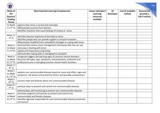 296
Week of
the
Quarter/
Grading
Period
Most Essential Learning Competencies Lesson Exemplar/
Learning
resources
available
LR
developer
Link (if available
online)
Assessment
(provide a
link if online)
to Week
2 / 3rd Q
explains that stress is normal and inevitable
differentiates eustress from distress
identifies situations that cause feelings of anxiety or stress
Week 3 /
3rd Q
identifies physical responses of the body to stress
identifies people who can provide support in stressful situations
Week 4
to Week
5 / 3rd Q
differentiates healthful from unhealthful strategies in coping with stress
demonstrates various stress management techniques that one can use
every day in dealing with stress
explains the importance of grieving
demonstrates coping skills in managing loss and grief
Week 6
to Week
8 / 3rd Q
recognizes triggers and warning signs of common mental disorders
discusses the types, sign, symptoms, and prevention, treatment and
professional care in managing common mental health disorders
Week 1 /
4th Q
Week 2
to Week
4 / 4th Q
explains non-communicable diseases based on cause and effect, signs and
symptoms, risk factors and protective factors and possible complications
Week 5
/4th Q
corrects myth and fallacies about non-communicable diseases
Week 6 /
4th Q
practices ways to prevent and control non-communicable diseases
Week 7
to Week
8 / 4th Q
demonstrates self-monitoring to prevent non-communicable diseases
promotes programs and policies to prevent and control non-
communicable and lifestyle diseases
identifies agencies responsible for non-communicable disease prevention
and control
 
