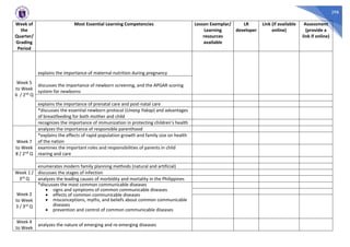 298
Week of
the
Quarter/
Grading
Period
Most Essential Learning Competencies Lesson Exemplar/
Learning
resources
available
LR
developer
Link (if available
online)
Assessment
(provide a
link if online)
Week 5
to Week
6 / 2nd Q
explains the importance of maternal nutrition during pregnancy
discusses the importance of newborn screening, and the APGAR scoring
system for newborns
explains the importance of prenatal care and post-natal care
*discusses the essential newborn protocol (Unang Yakap) and advantages
of breastfeeding for both mother and child
recognizes the importance of immunization in protecting children’s health
Week 7
to Week
8 / 2nd Q
analyzes the importance of responsible parenthood
*explains the effects of rapid population growth and family size on health
of the nation
examines the important roles and responsibilities of parents in child
rearing and care
enumerates modern family planning methods (natural and artificial)
Week 1 /
3rd Q
discusses the stages of infection
analyzes the leading causes of morbidity and mortality in the Philippines
Week 2
to Week
3 / 3rd Q
*discusses the most common communicable diseases
 signs and symptoms of common communicable diseases
 effects of common communicable diseases
 misconceptions, myths, and beliefs about common communicable
diseases
 prevention and control of common communicable diseases
Week 4
to Week
analyzes the nature of emerging and re-emerging diseases
 
