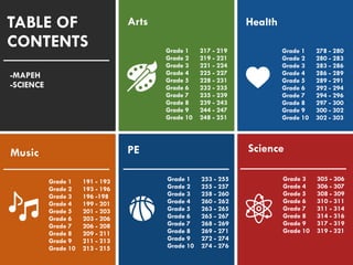 Music
Grade 1 191 - 193
Grade 2 193 - 196
Grade 3 196 -198
Grade 4 199 - 201
Grade 5 201 - 203
Grade 6 203 - 206
Grade 7 206 - 208
Grade 8 209 - 211
Grade 9 211 - 213
Grade 10 213 - 215
Arts
PE
Health
Science
Grade 1 253 - 255
Grade 2 255 - 257
Grade 3 258 - 260
Grade 4 260 - 262
Grade 5 263 - 265
Grade 6 265 - 267
Grade 7 268 - 269
Grade 8 269 - 271
Grade 9 272 - 274
Grade 10 274 - 276
Grade 1 217 - 219
Grade 2 219 - 221
Grade 3 221 - 224
Grade 4 225 - 227
Grade 5 228 - 231
Grade 6 232 - 235
Grade 7 235 - 239
Grade 8 239 - 243
Grade 9 244 - 247
Grade 10 248 - 251
Grade 1 278 - 280
Grade 2 280 - 283
Grade 3 283 - 286
Grade 4 286 - 289
Grade 5 289 - 291
Grade 6 292 - 294
Grade 7 294 - 296
Grade 8 297 - 300
Grade 9 300 - 302
Grade 10 302 - 303
Grade 3 305 - 306
Grade 4 306 - 307
Grade 5 308 - 309
Grade 6 310 - 311
Grade 7 311 - 314
Grade 8 314 - 316
Grade 9 317 - 319
Grade 10 319 - 321
TABLE OF
CONTENTS
-MAPEH
-SCIENCE
 