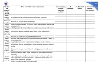 303
Week of
the
Quarter/
Grading
Period
Most Essential Learning Competencies Lesson Exemplar/
Learning
resources
available
LR
developer
Link (if available
online)
Assessment
(provide a
link if online)
Week 7
to Week
8 / 1st Q
participates in programs for consumer welfare and protection
Week 1 /
2nd Q
discusses the existing health related laws
Week 2
to Week
3 / 2nd Q
explains the significance of the existing health related laws in safeguarding
people’s health
critically analyzes the impact of current health trends, issues, and concerns
Week 4
to Week
5 / 2nd Q
recommends ways of managing health issues, trends and concerns
Week 1 /
3rd Q discusses the significance of global health initiatives
Week 2
to Week
3 / 3rd Q
describes how global health initiatives positively impact people’s health in
various countries
analyzes the issues in the implementation of global health initiatives
Week 4
to Week
5 / 3rd Q
recommends ways of adopting global health initiatives to local or national
context
Week 1
to Week
2 / 4th Q
discusses the components and steps in making a personal health career
plan
prepares a personal health career following the prescribed components
and steps
Week 3
to Week
4 / 4th Q
explores the various health career paths selects a particular health career
pathway based on personal competence and interest; participates in a
health career orientation program
decides on an appropriate health career path
 