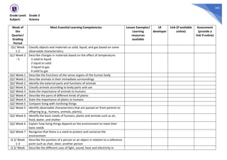 305
Grade Level: Grade 3
Subject: Science
Week of
the
Quarter/
Grading
Period
Most Essential Learning Competencies Lesson Exemplar/
Learning
resources
available
LR
developer
Link (if available
online)
Assessment
(provide a
link if online)
Q1/ Week
1-2
Classify objects and materials as solid, liquid, and gas based on some
observable characteristics;
Q1/ Week 3
- 5
Describe changes in materials based on the effect of temperature:
1 solid to liquid
2 liquid to solid
3 liquid to gas
4 solid to gas
Q2/ Week 1 Describe the functions of the sense organs of the human body
Q2/ Week 2 Describe animals in their immediate surroundings
Q2/ Week 2 Identify the external parts and functions of animals
Q2/ Week 3 Classify animals according to body parts and use
Q2/ Week 3 State the importance of animals to humans
Q2/ Week 4 Describe the parts of different kinds of plants
Q2/ Week 4 State the importance of plants to humans
Q2/ Week 5 Compare living with nonliving things
Q2/ Week 5 Identify observable characteristics that are passed on from parents to
offspring (e.g., humans, animals, plants);
Q2/ Week 6 Identify the basic needs of humans, plants and animals such as air,
food, water, and shelter
Q2/ Week 6 Explain how living things depend on the environment to meet their
basic needs
Q2/ Week 7 Recognize that there is a need to protect and conserve the
environment
Q 3/ Week
1-3
Describe the position of a person or an object in relation to a reference
point such as chair, door, another person
Q 3/ Week Describe the different uses of light, sound, heat and electricity in
 