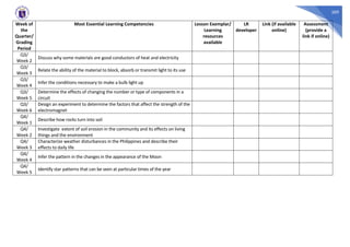 309
Week of
the
Quarter/
Grading
Period
Most Essential Learning Competencies Lesson Exemplar/
Learning
resources
available
LR
developer
Link (if available
online)
Assessment
(provide a
link if online)
Q3/
Week 2
Discuss why some materials are good conductors of heat and electricity
Q3/
Week 3
Relate the ability of the material to block, absorb or transmit light to its use
Q3/
Week 4
Infer the conditions necessary to make a bulb light up
Q3/
Week 5
Determine the effects of changing the number or type of components in a
circuit
Q3/
Week 6
Design an experiment to determine the factors that affect the strength of the
electromagnet
Q4/
Week 1
Describe how rocks turn into soil
Q4/
Week 2
Investigate extent of soil erosion in the community and its effects on living
things and the environment
Q4/
Week 3
Characterize weather disturbances in the Philippines and describe their
effects to daily life
Q4/
Week 4
Infer the pattern in the changes in the appearance of the Moon
Q4/
Week 5
Identify star patterns that can be seen at particular times of the year
 
