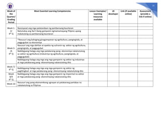 31
Week of
the
Quarter/
Grading
Period
Most Essential Learning Competencies Lesson Exemplar/
Learning
resources
available
LR
developer
Link (if available
online)
Assessment
(provide a
link if online)
Week 1-
2/
4th Q
Nasisiyasat ang mga palatandaan ng pambansang kaunlaran
Natutukoy ang iba’t ibang gampanin ngmamamayang Pilipino upang
makatulong sa pambansang kaunlaran
Week 3-
/6
4th Q
*Nasusuri ang bahaging ginagampanan ng agrikultura, pangingisda, at
paggugubat sa ekonomiya
Nasusuri ang mga dahilan at epekto ng suliranin ng sektor ng agrikultura,
pangingisda, at paggugubat
Nabibigyang-halaga ang mga patakarang pang- ekonomiya nakatutulong
sa sektor ng agrikultura (industriya ng agrikultura, pangingisda, at
paggugubat)
Nabibigyang-halaga ang mga ang mga gampanin ng sektor ng industriya
at mga patakarang pang- ekonomiyang nakatutulong dito
Week 7/
4th Q
Nabibigyang-halaga ang mga ang mga gampanin ng sektor ng
paglilingkod at mga patakarang pang- ekonomiyang nakatutulong dito
Week
8/9
4th Q
Nabibigyang-halaga ang mga ang mga gampanin ng impormal na sektor
at mga patakarang pang- ekonomiyang nakatutulong dito
Week 10
Nasusuri ang pang-ekonomikong ugnayan at patakarang panlabas na
nakakatulong sa Pilipinas
 