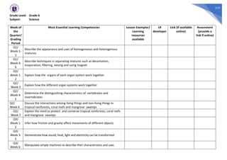 310
Grade Level: Grade 6
Subject: Science
Week of
the
Quarter/
Grading
Period
Most Essential Learning Competencies Lesson Exemplar/
Learning
resources
available
LR
developer
Link (if available
online)
Assessment
(provide a
link if online)
Q1/
Week 1-
3
Describe the appearance and uses of homogeneous and heterogenous
mixtures
Q1/
Week 4-
6
Describe techniques in separating mixtures such as decantation,
evaporation, filtering, sieving and using magnet
Q2/
Week 1-
2
Explain how the organs of each organ system work together
Q2/
Week 3
Explain how the different organ systems work together
Q2/
Week 4-
5
Determine the distinguishing characteristics of vertebrates and
invertebrates
Q2/
Week 6
Discuss the interactions among living things and non-living things in
tropical rainforests, coral reefs and mangrove swamps
Q2/
Week 7
Explain the need to protect and conserve tropical rainforests, coral reefs
and mangrove swamps
Q3/
Week 1-
2
Infer how friction and gravity affect movements of different objects
Q3/
Week 3-
5
Demonstrate how sound, heat, light and electricity can be transformed
Q3/
Week 6-
Manipulate simple machines to describe their characteristics and uses
 